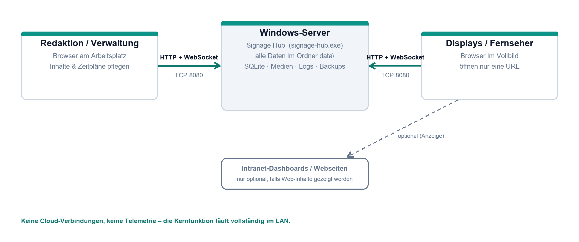 Netzwerk-Diagramm: Verwaltung und Displays kommunizieren über TCP 8080 mit dem Windows-Server
